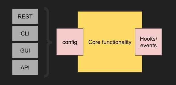 Core functionality
